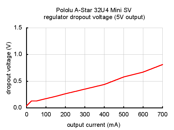 A-Star 32U4 Mini SV regülatör çıkış grafiği